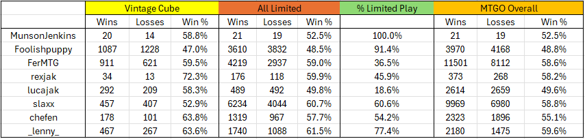 Player Stats of the Vintage Cube Live! Finals