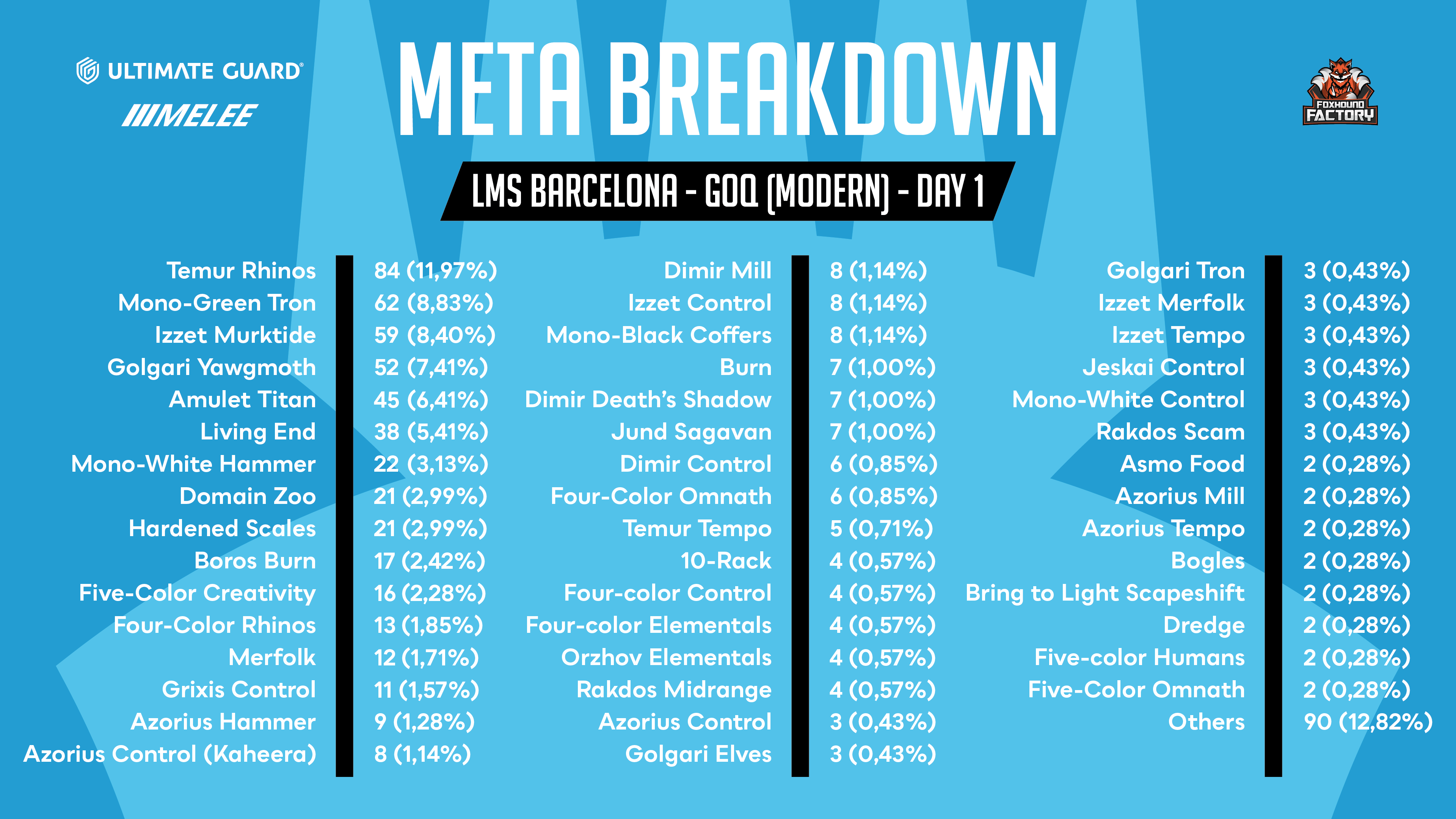 Meta Breakdown List of the LMS Barcelona Day 1