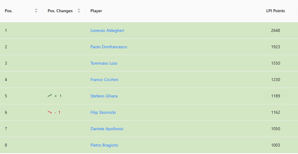Article Image Ranking of the Top 8 from LPI Pauper