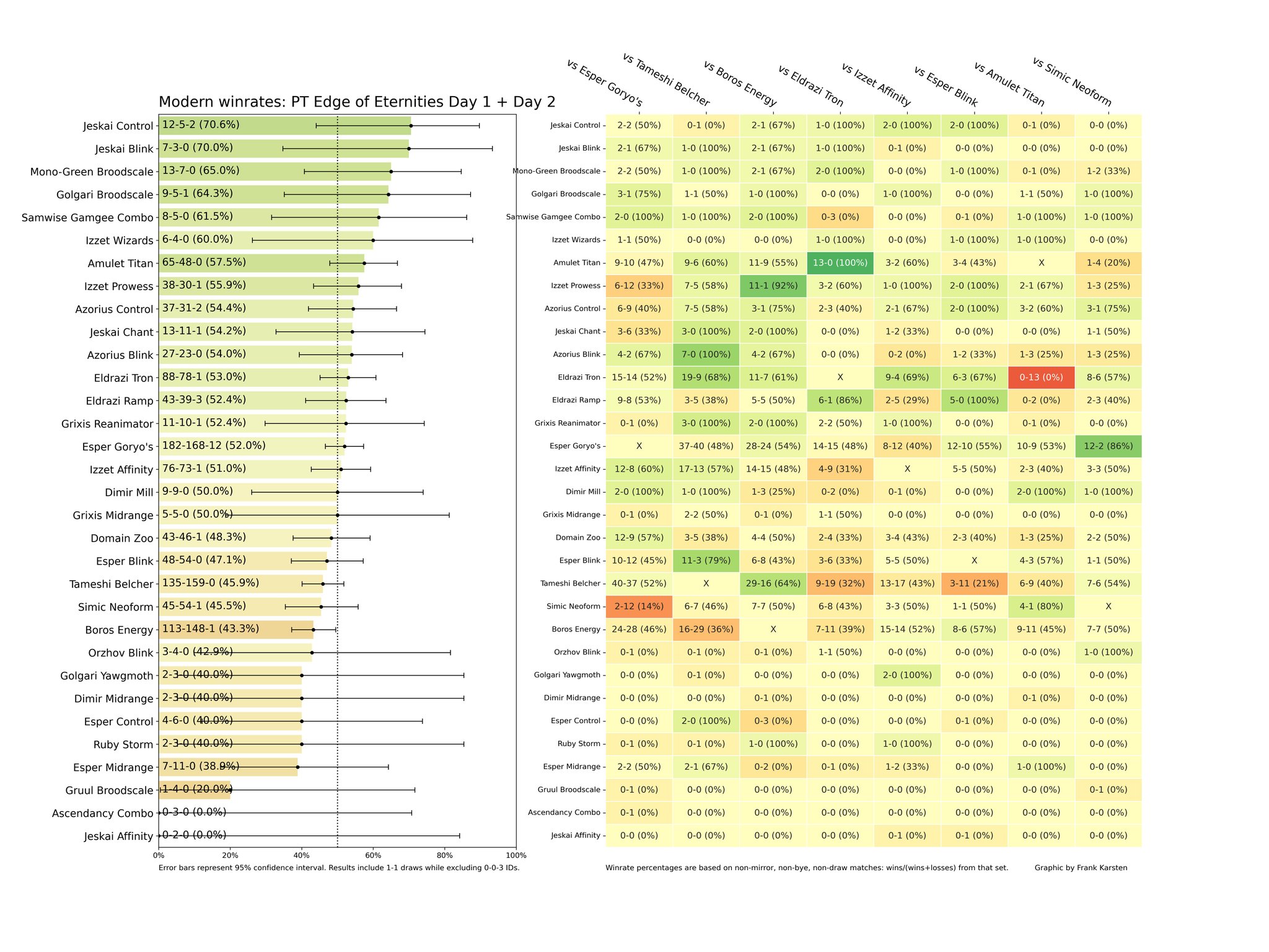 winrates_PT_modern